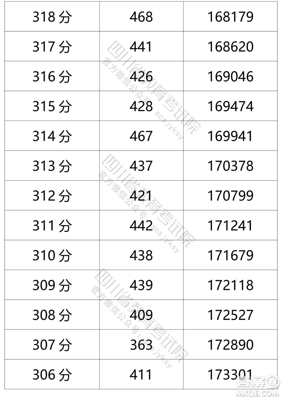 2021四川高考一分一段表 2021四川高考成績(jī)一分一段表最新