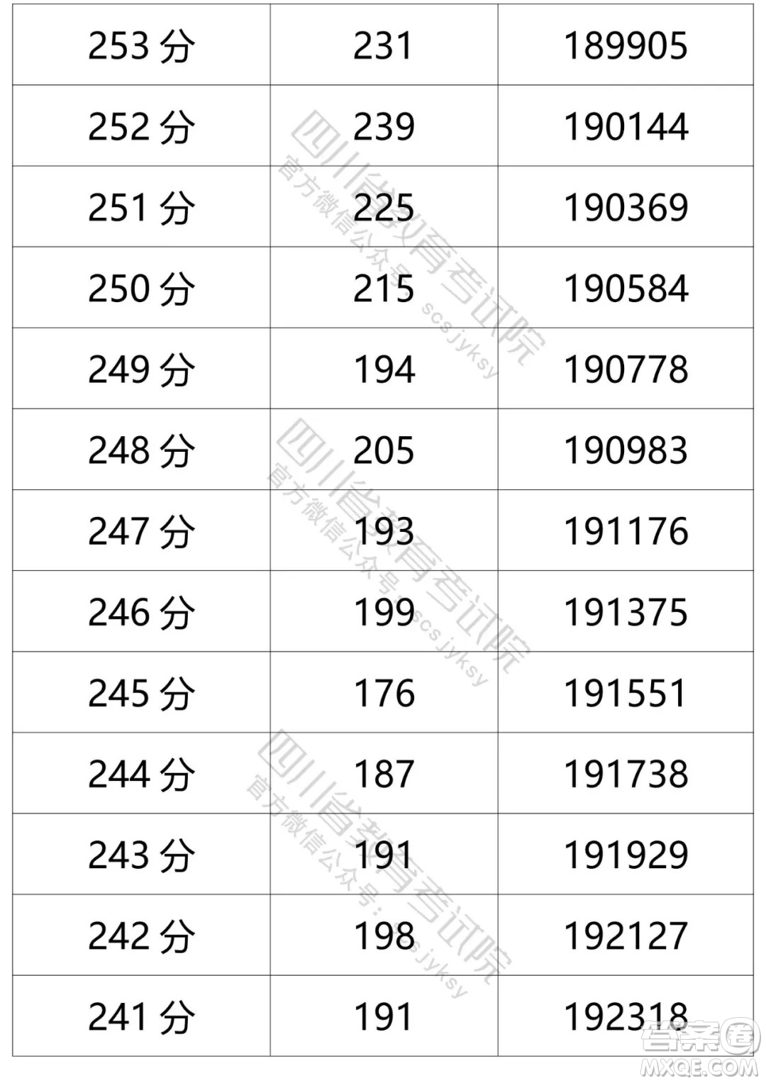 2021四川高考一分一段表 2021四川高考成績(jī)一分一段表最新