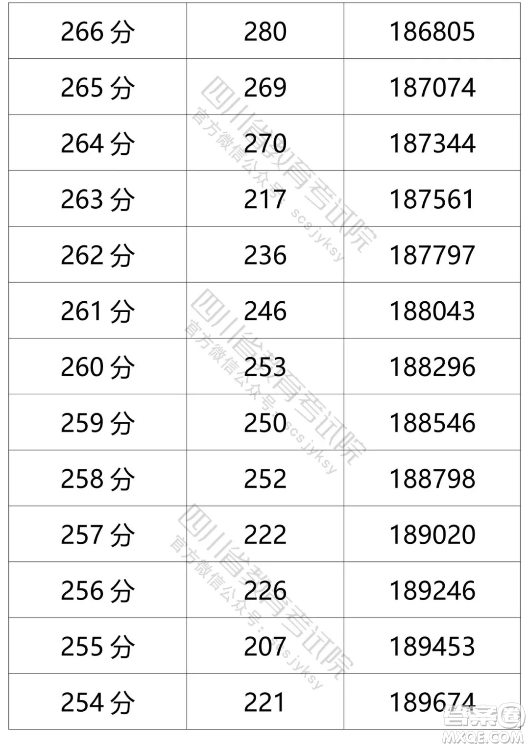 2021四川高考一分一段表 2021四川高考成績(jī)一分一段表最新