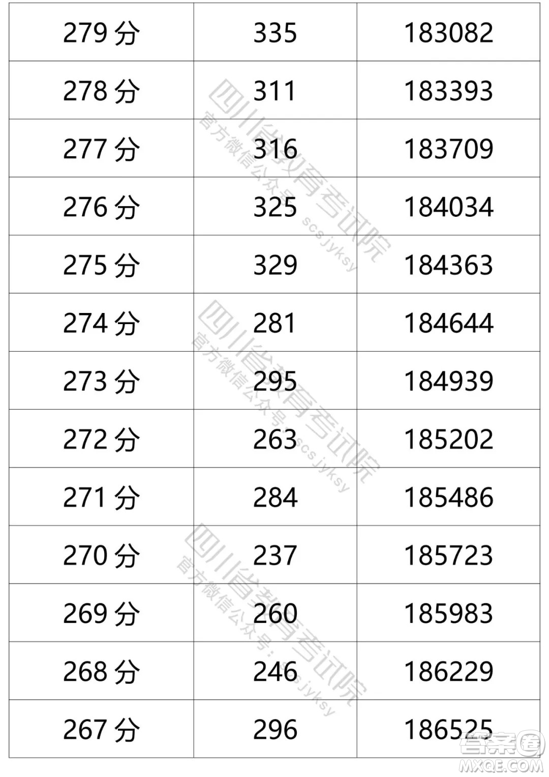 2021四川高考一分一段表 2021四川高考成績(jī)一分一段表最新