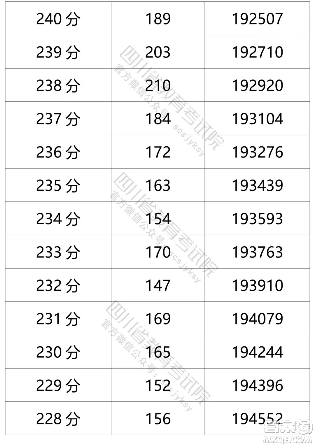 2021四川高考一分一段表 2021四川高考成績(jī)一分一段表最新