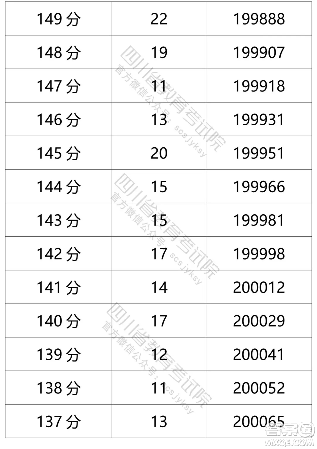 2021四川高考一分一段表 2021四川高考成績(jī)一分一段表最新