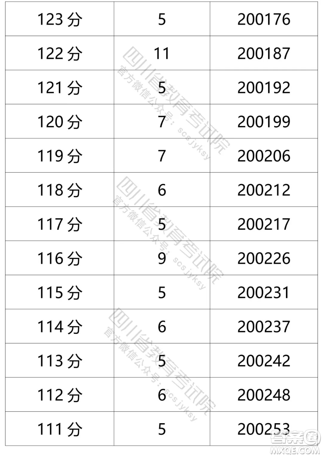 2021四川高考一分一段表 2021四川高考成績(jī)一分一段表最新