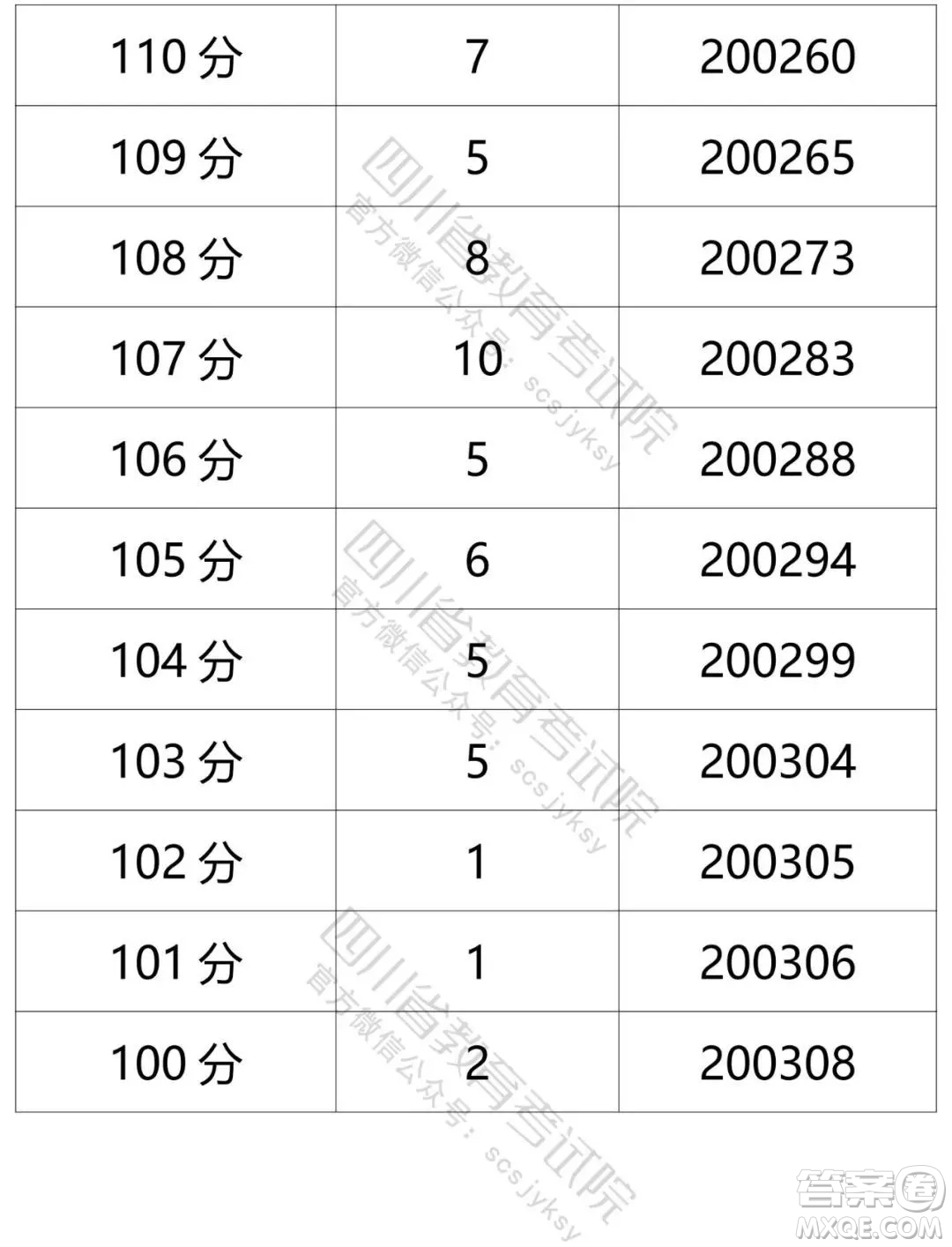 2021四川高考一分一段表 2021四川高考成績(jī)一分一段表最新