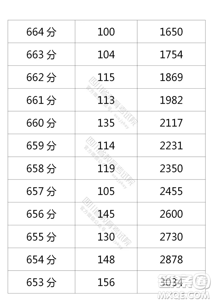 2021四川高考一分一段表 2021四川高考成績(jī)一分一段表最新