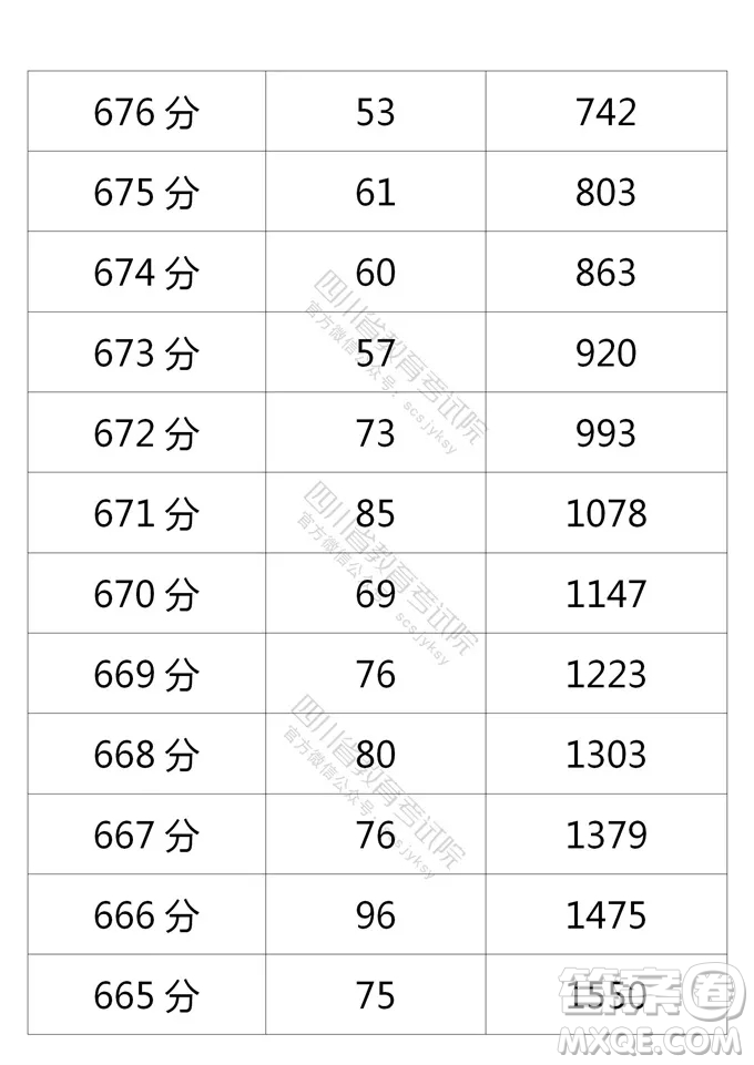 2021四川高考一分一段表 2021四川高考成績(jī)一分一段表最新