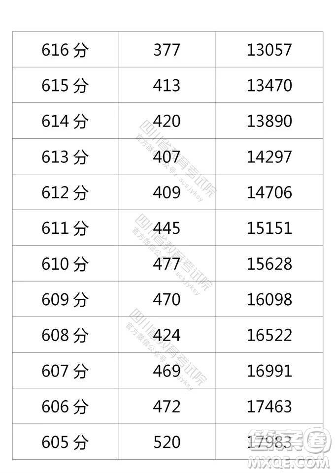 2021四川高考一分一段表 2021四川高考成績(jī)一分一段表最新