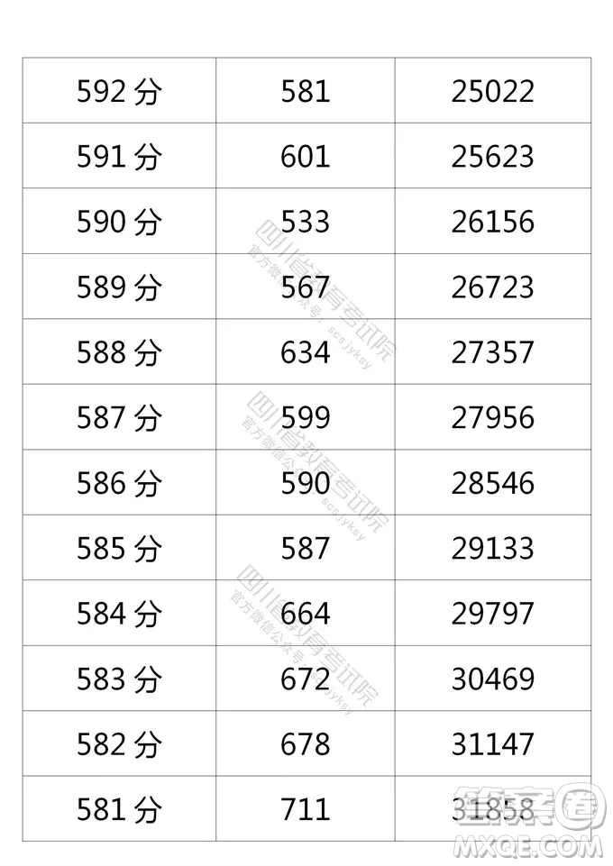 2021四川高考一分一段表 2021四川高考成績(jī)一分一段表最新