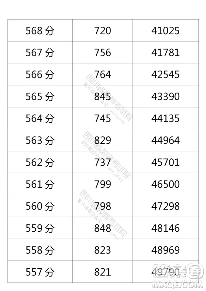 2021四川高考一分一段表 2021四川高考成績(jī)一分一段表最新
