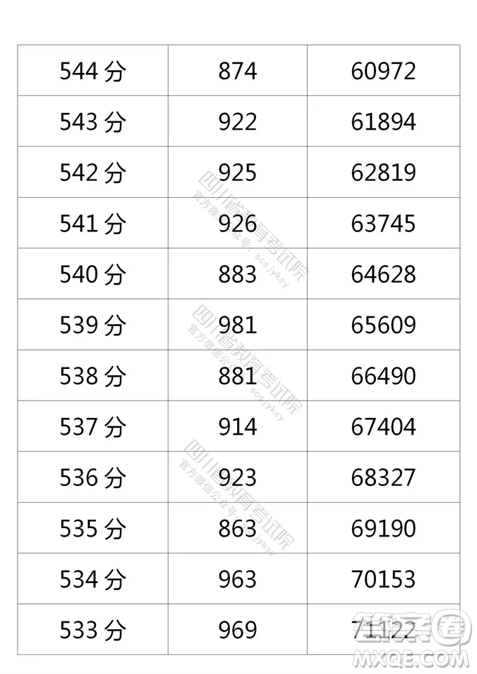 2021四川高考一分一段表 2021四川高考成績(jī)一分一段表最新