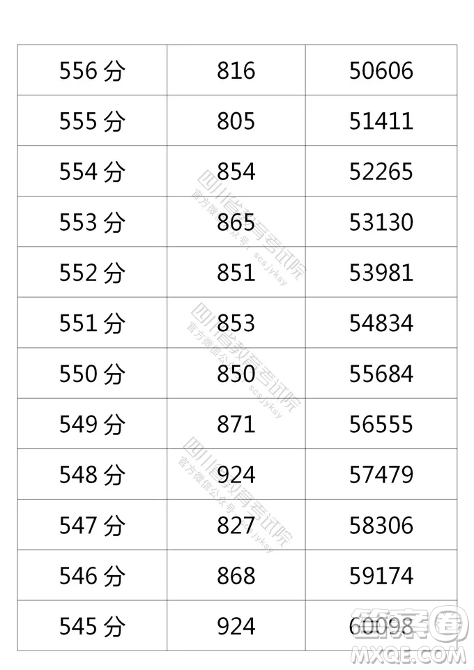 2021四川高考一分一段表 2021四川高考成績(jī)一分一段表最新