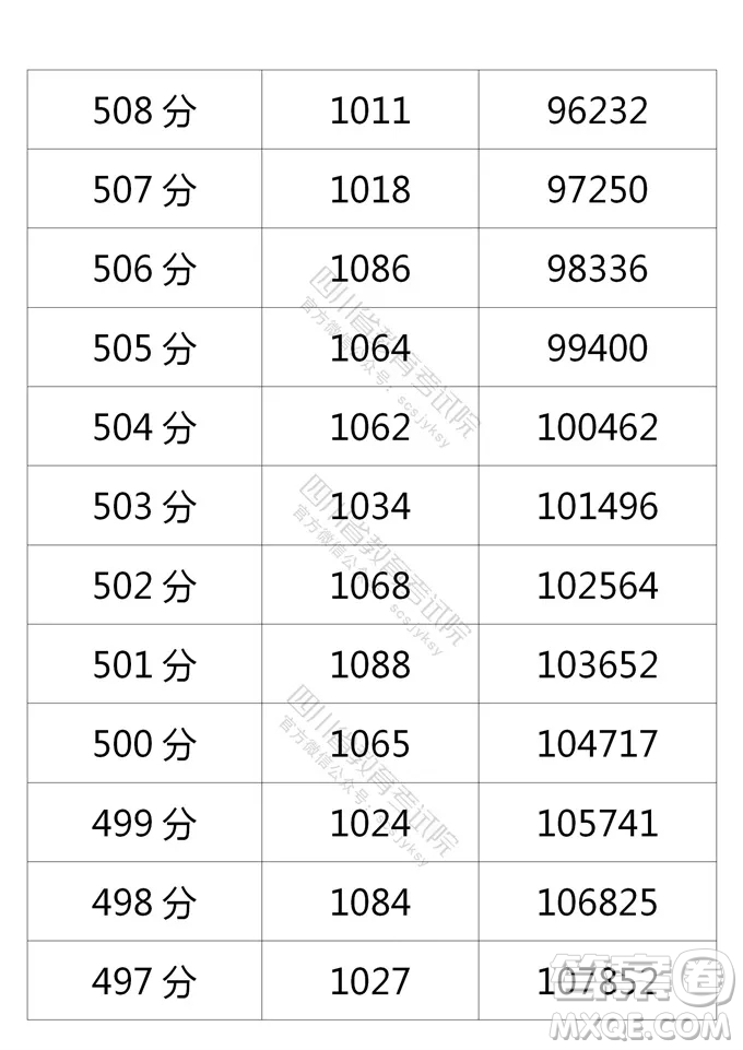 2021四川高考一分一段表 2021四川高考成績(jī)一分一段表最新