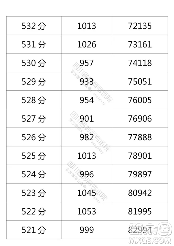 2021四川高考一分一段表 2021四川高考成績(jī)一分一段表最新