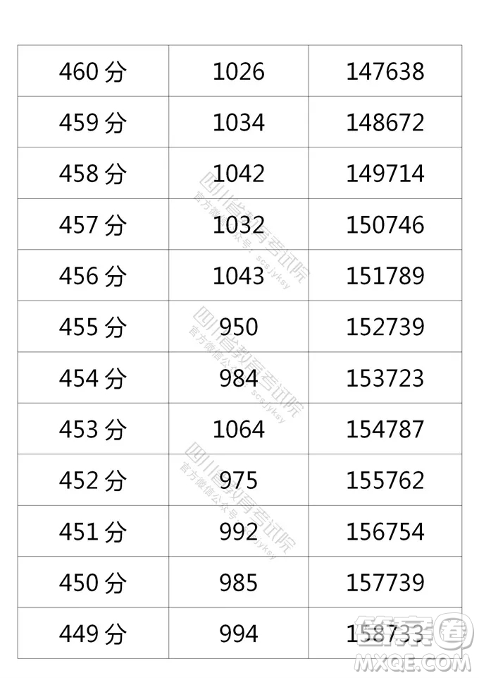 2021四川高考一分一段表 2021四川高考成績(jī)一分一段表最新
