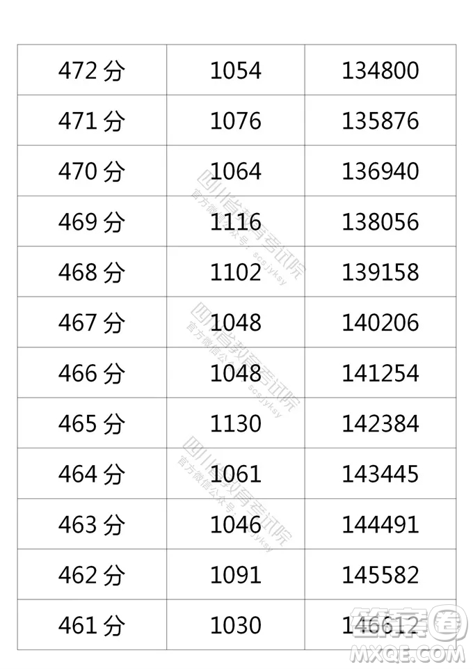 2021四川高考一分一段表 2021四川高考成績(jī)一分一段表最新
