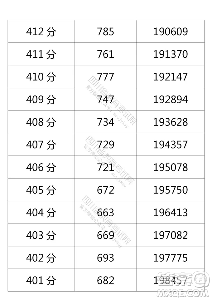 2021四川高考一分一段表 2021四川高考成績(jī)一分一段表最新
