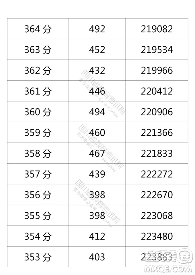2021四川高考一分一段表 2021四川高考成績(jī)一分一段表最新