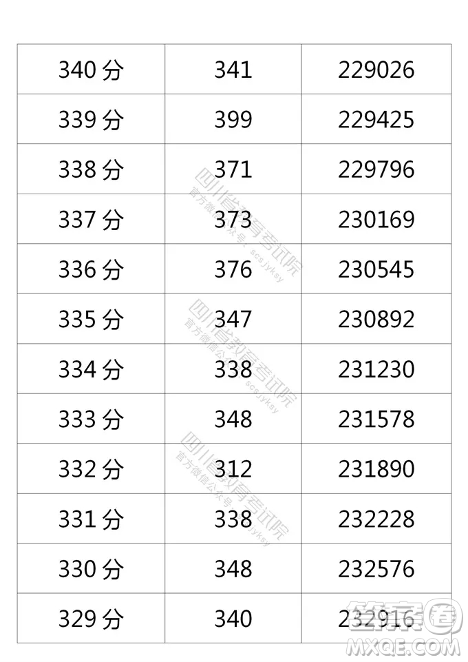 2021四川高考一分一段表 2021四川高考成績(jī)一分一段表最新