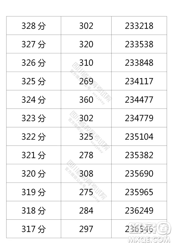 2021四川高考一分一段表 2021四川高考成績(jī)一分一段表最新
