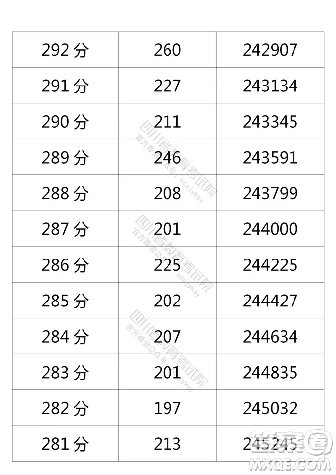 2021四川高考一分一段表 2021四川高考成績(jī)一分一段表最新