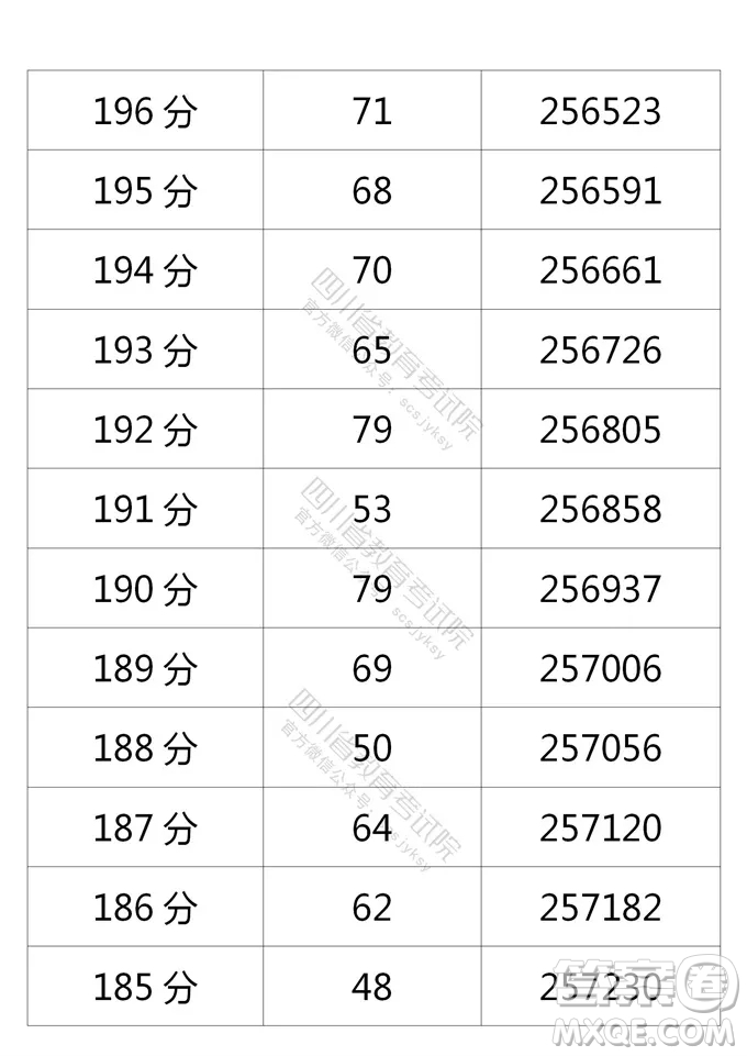 2021四川高考一分一段表 2021四川高考成績(jī)一分一段表最新