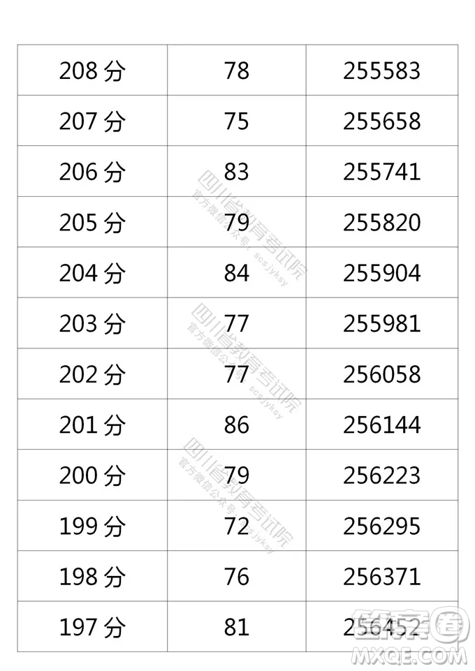 2021四川高考一分一段表 2021四川高考成績(jī)一分一段表最新