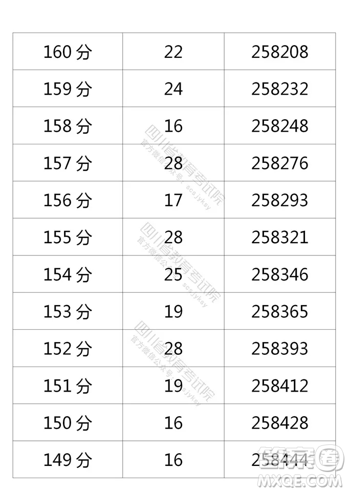 2021四川高考一分一段表 2021四川高考成績(jī)一分一段表最新