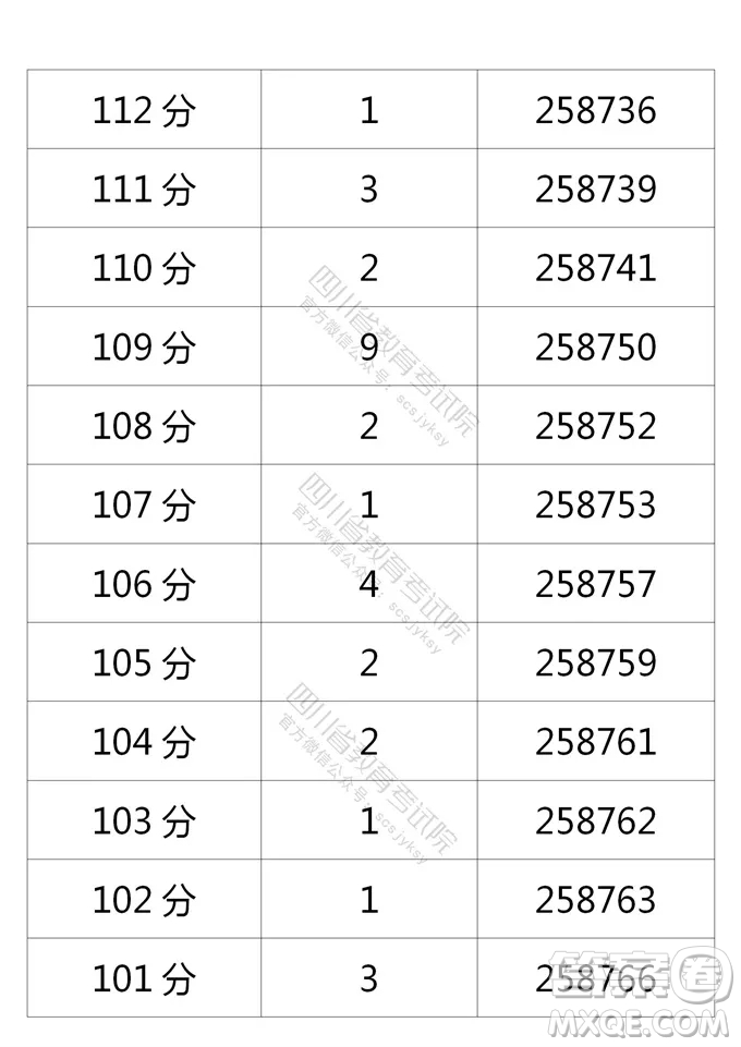 2021四川高考一分一段表 2021四川高考成績(jī)一分一段表最新