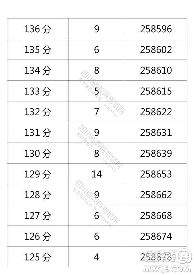 2021四川高考一分一段表 2021四川高考成績(jī)一分一段表最新