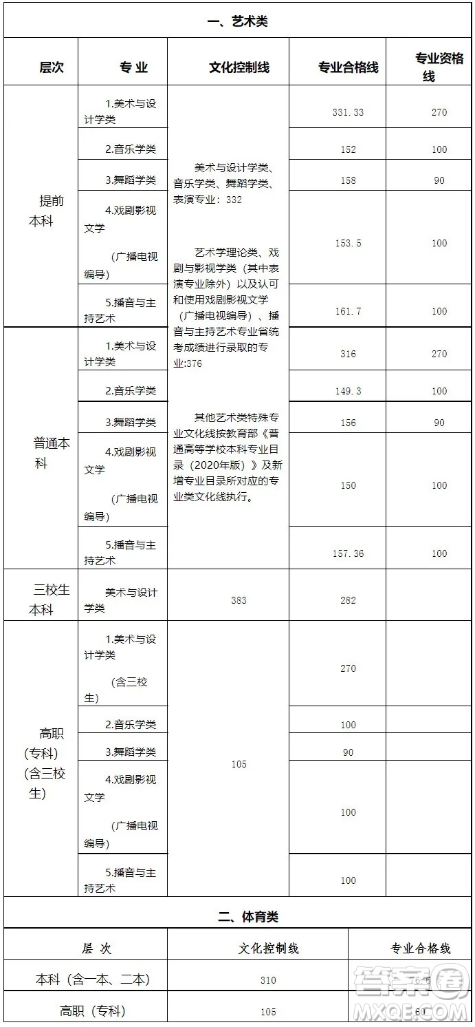 2021江西高考一分一段表 2021江西高考成績一分一段表最新