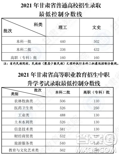 2021甘肅高考一分一段表 2021甘肅高考成績一分一段表最新