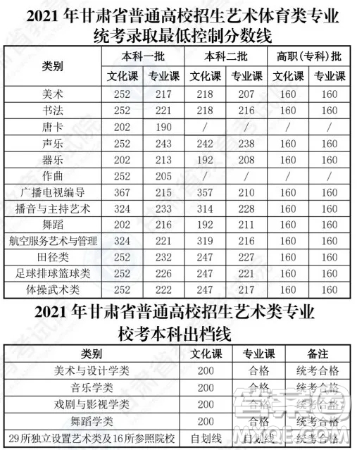 2021甘肅高考一分一段表 2021甘肅高考成績一分一段表最新