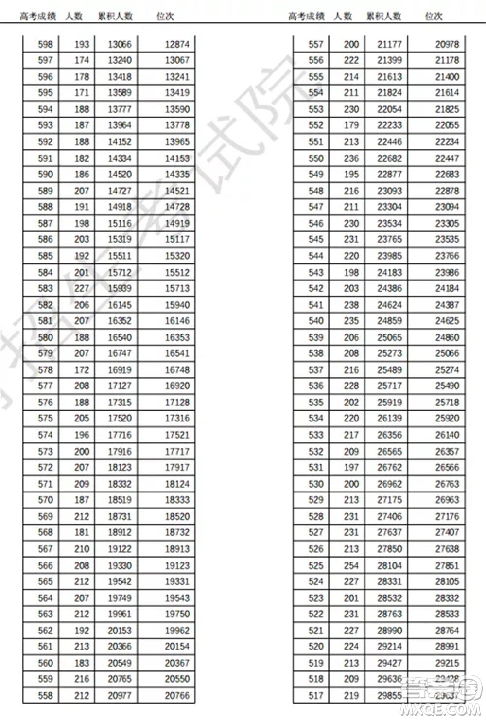 2021天津高考一分一段表 2021天津高考成績一分一段表最新