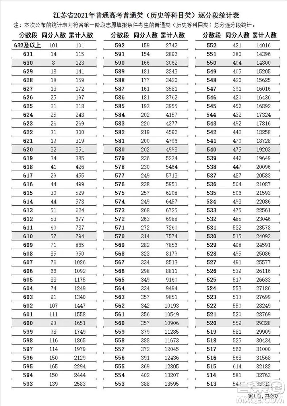 2021江蘇高考一分一段表 2021江蘇高考成績一分一段表最新