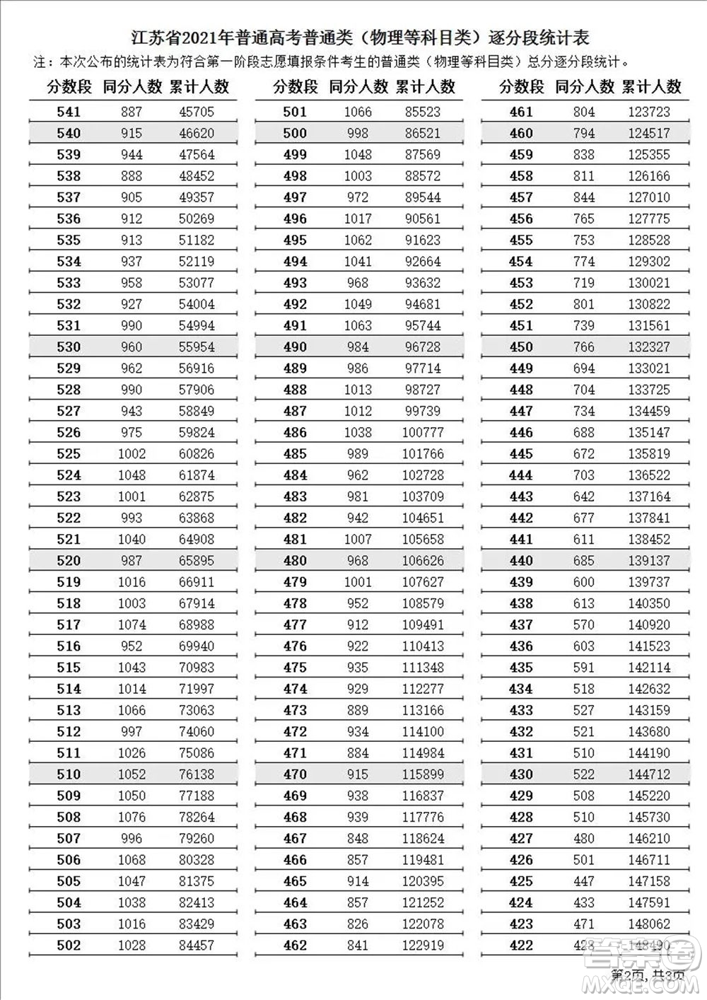 2021江蘇高考一分一段表 2021江蘇高考成績一分一段表最新