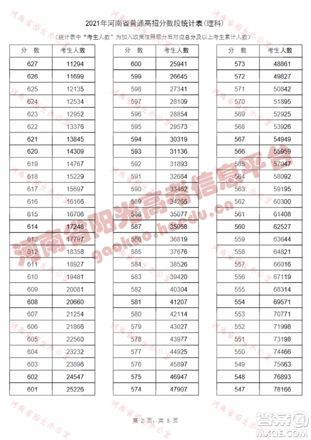 2021河南高考一分一段表 2021河南高考成績(jī)一分一段表最新