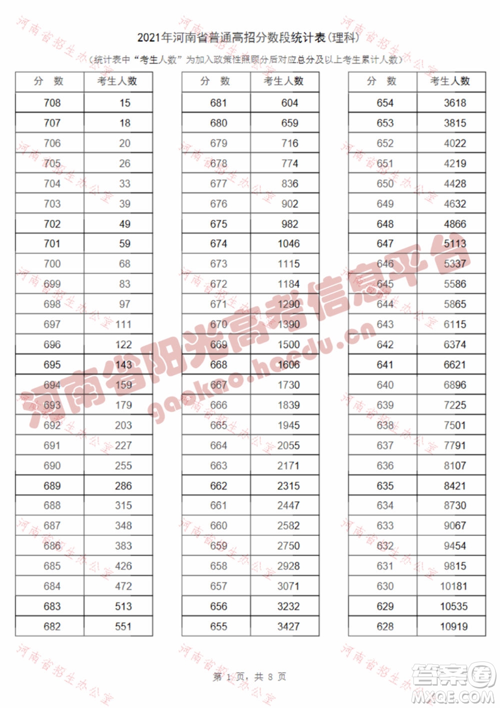 2021河南高考一分一段表 2021河南高考成績(jī)一分一段表最新