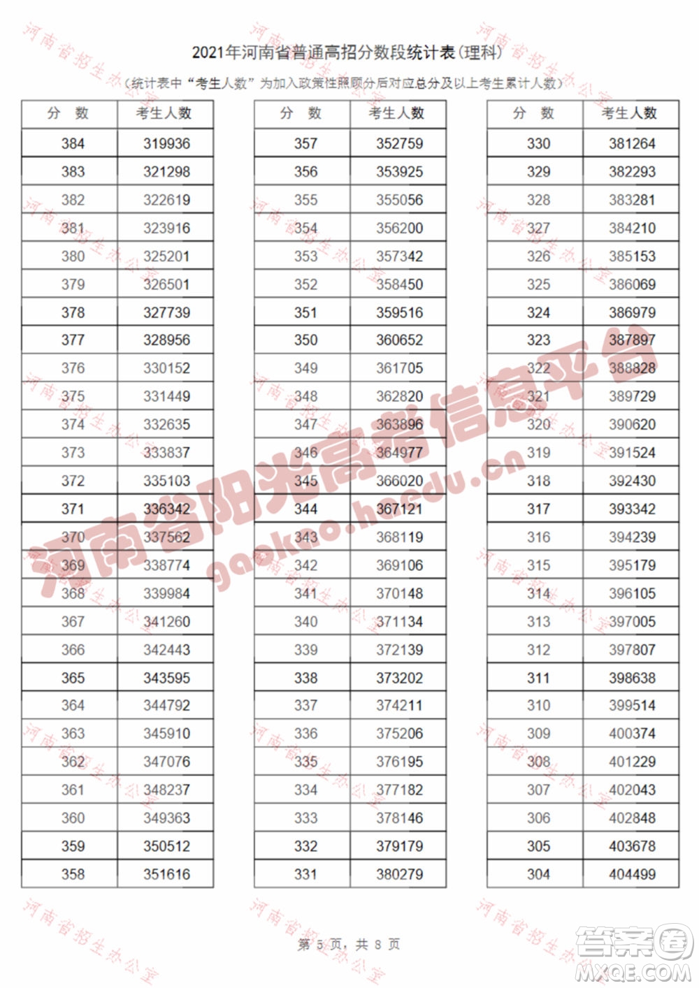 2021河南高考一分一段表 2021河南高考成績(jī)一分一段表最新