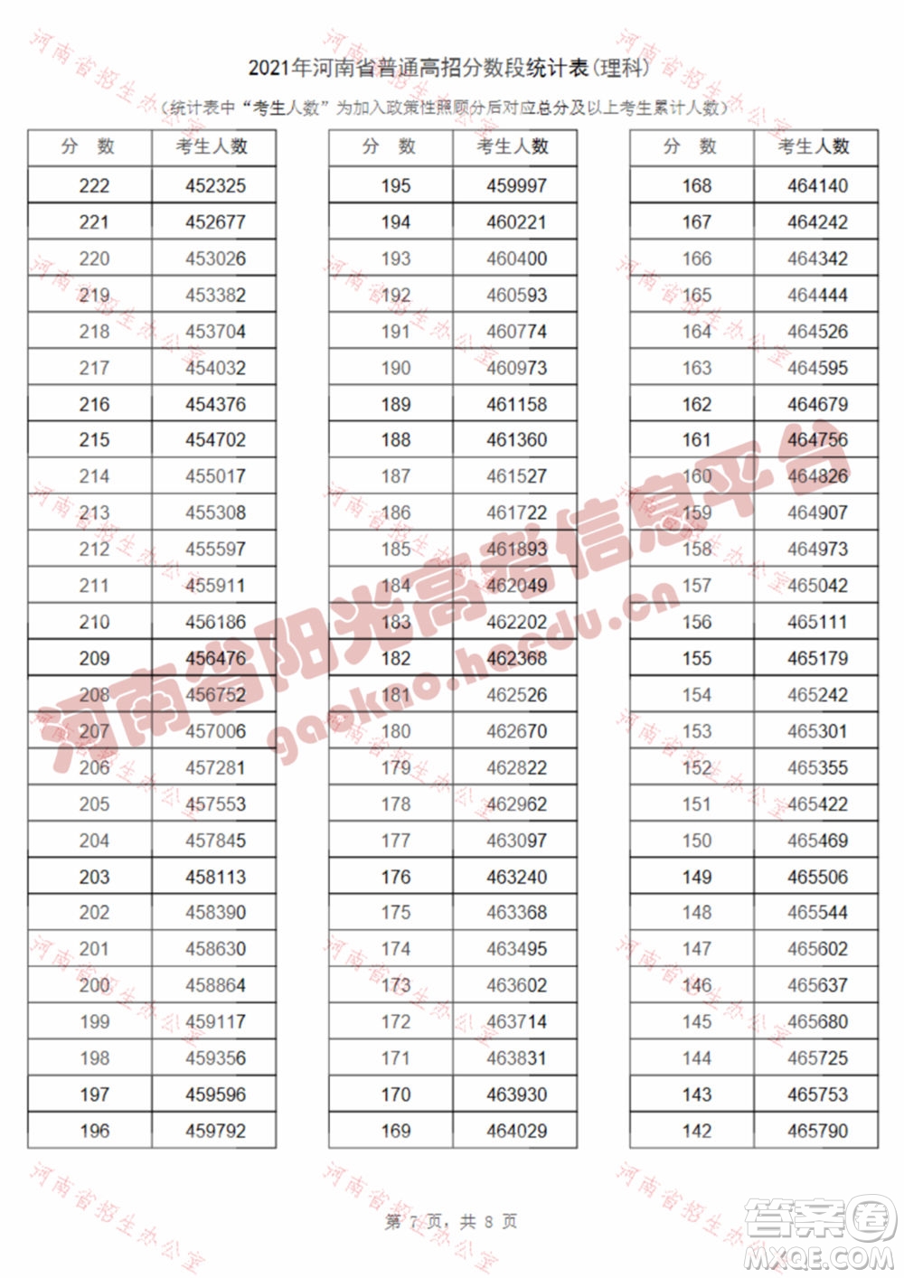 2021河南高考一分一段表 2021河南高考成績(jī)一分一段表最新