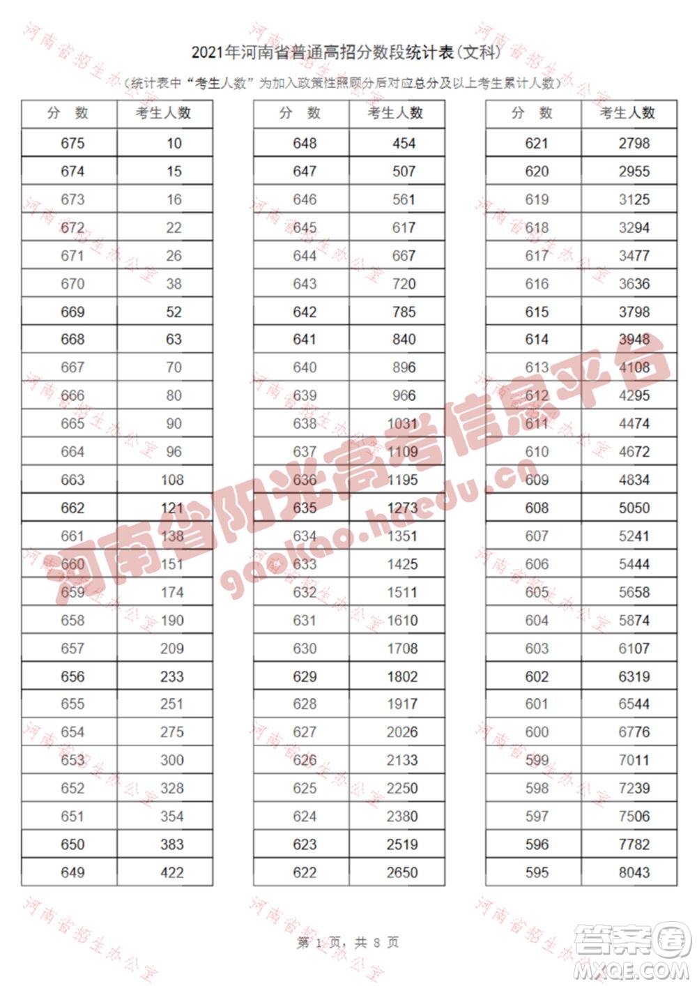 2021河南高考一分一段表 2021河南高考成績(jī)一分一段表最新