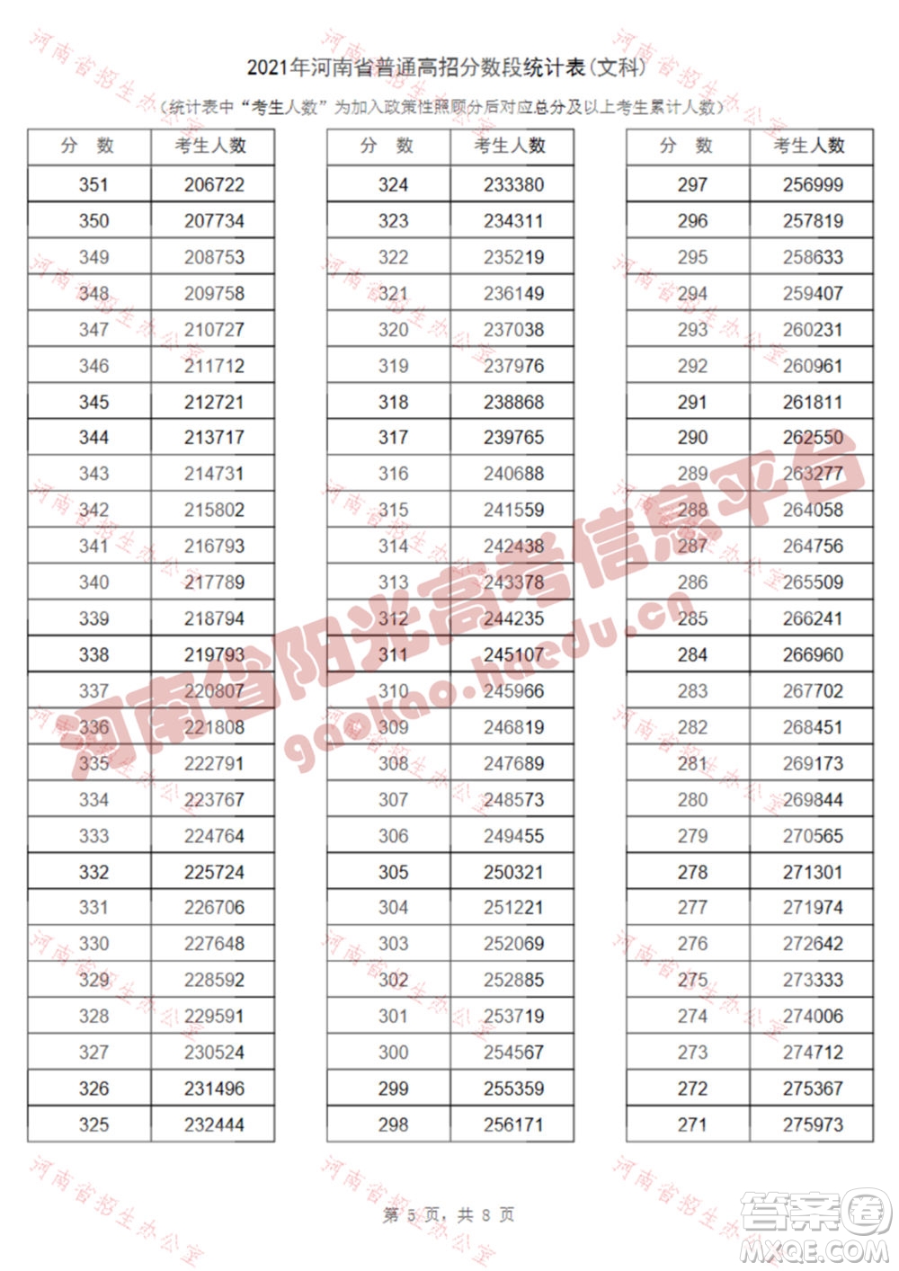 2021河南高考一分一段表 2021河南高考成績(jī)一分一段表最新