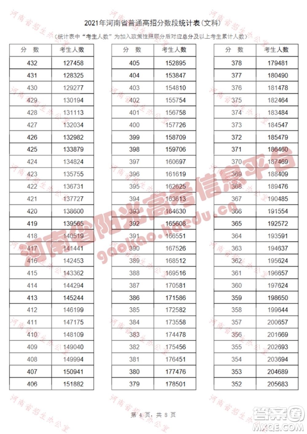 2021河南高考一分一段表 2021河南高考成績(jī)一分一段表最新