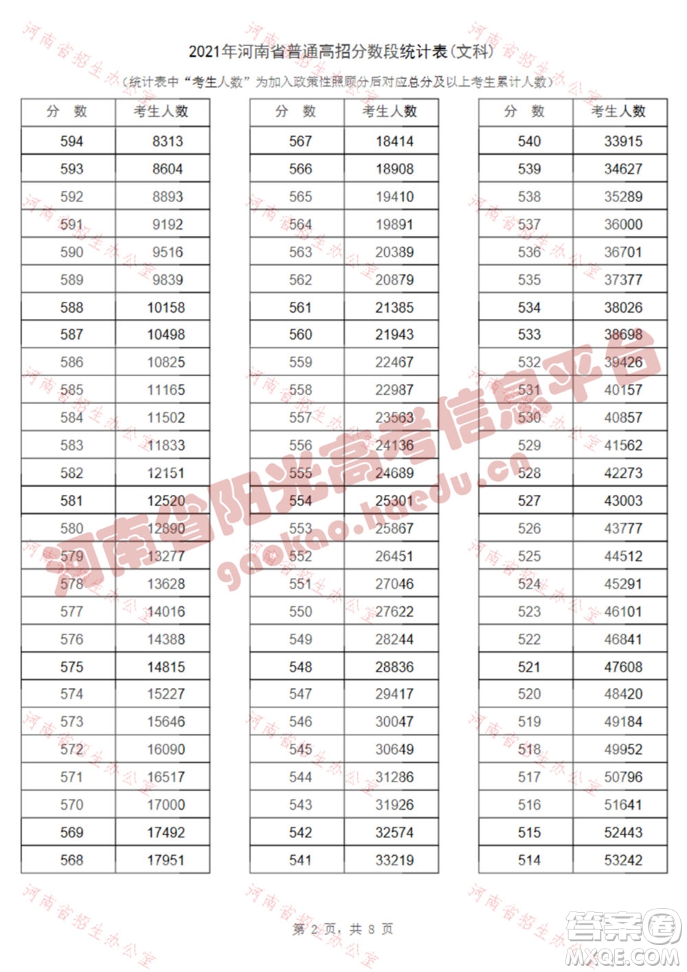 2021河南高考一分一段表 2021河南高考成績(jī)一分一段表最新