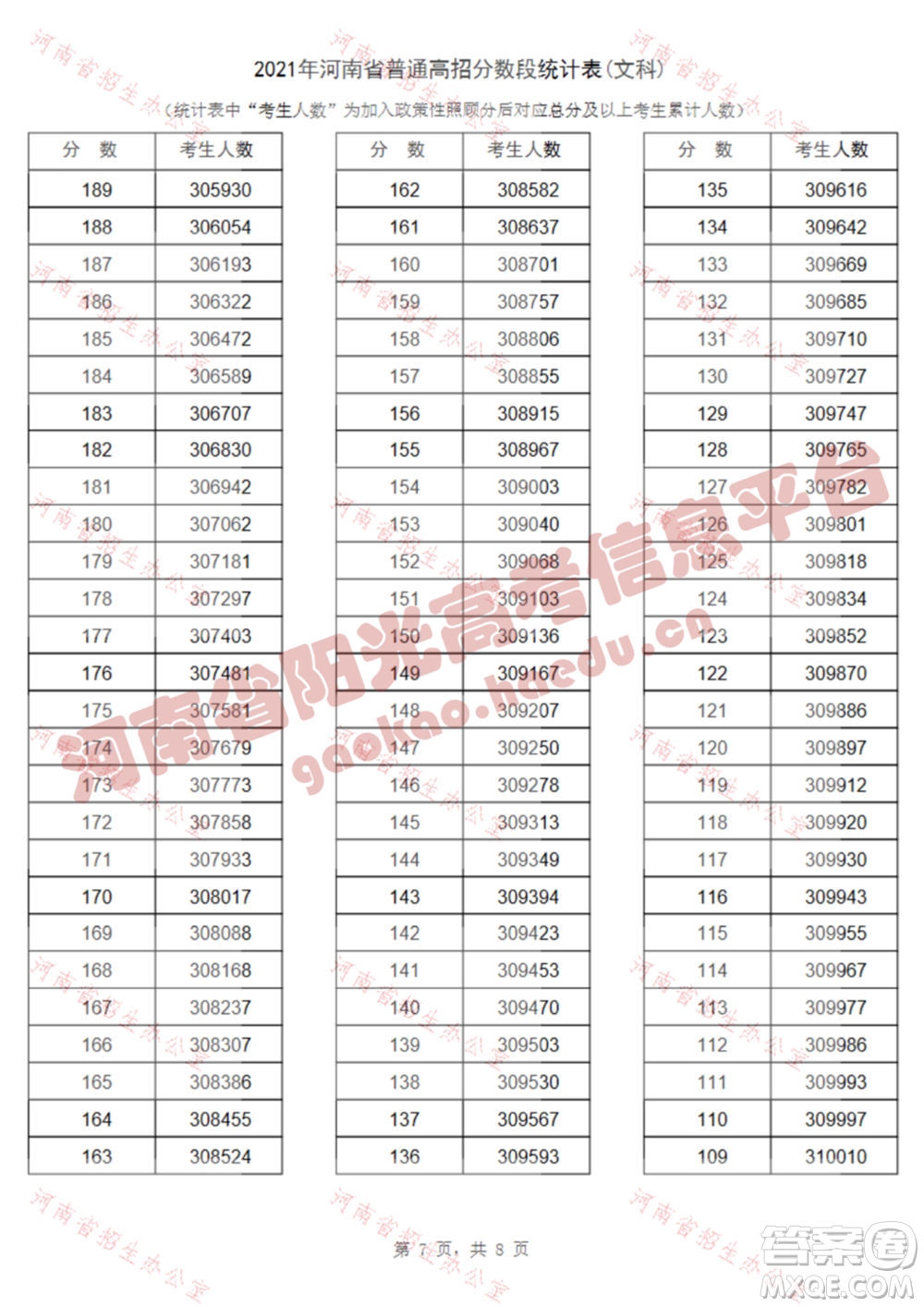 2021河南高考一分一段表 2021河南高考成績(jī)一分一段表最新