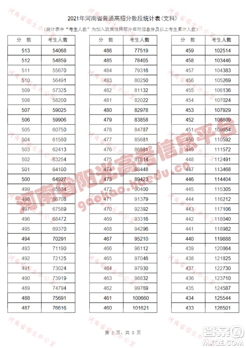 2021河南高考一分一段表 2021河南高考成績(jī)一分一段表最新