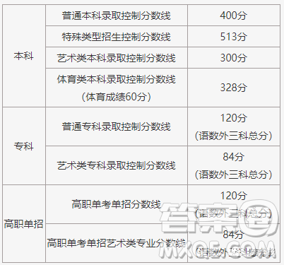 2021北京高考一分一段表 2021北京高考成績(jī)一分一段表最新