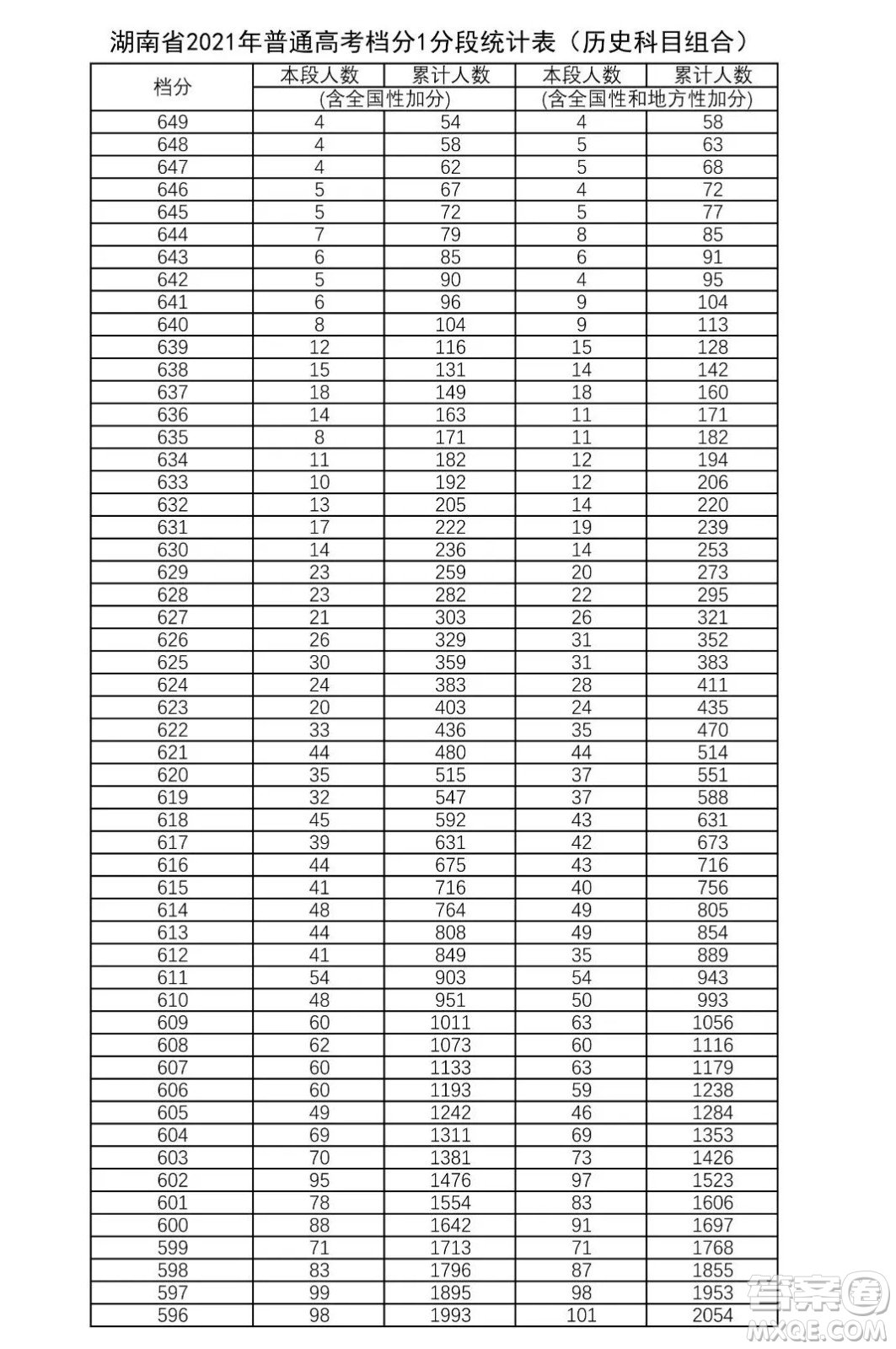 2021湖南高考一分一段表 2021湖南高考成績一分一段表最新