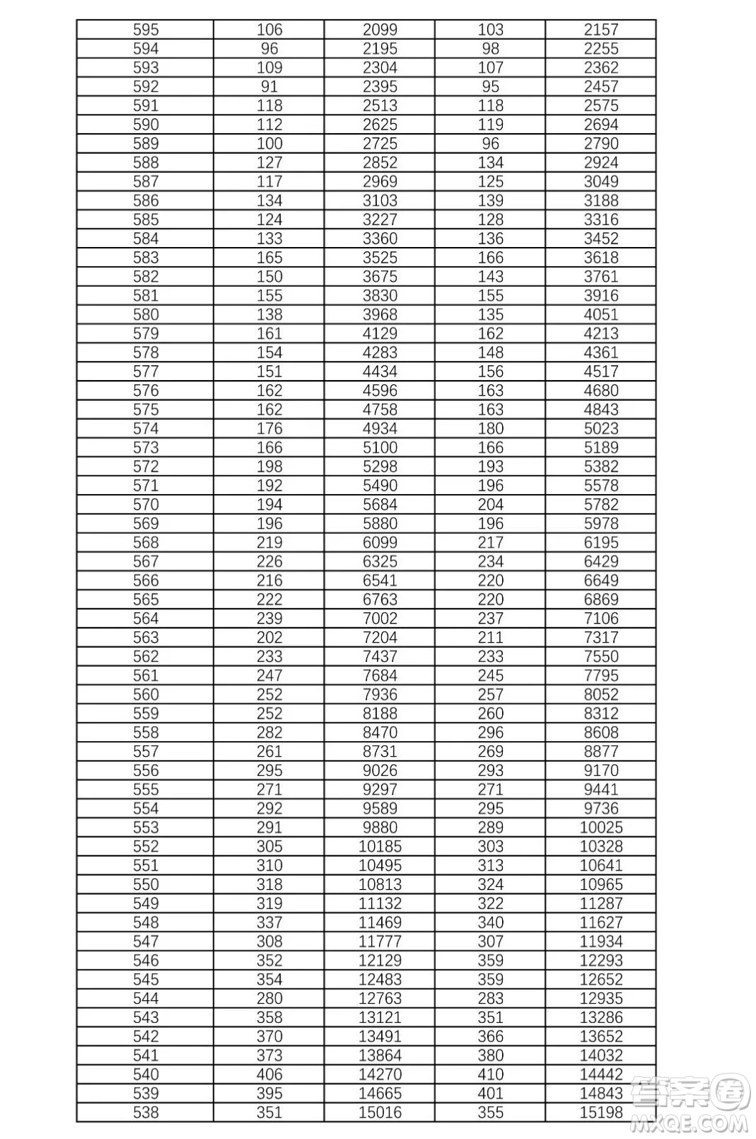 2021湖南高考一分一段表 2021湖南高考成績一分一段表最新