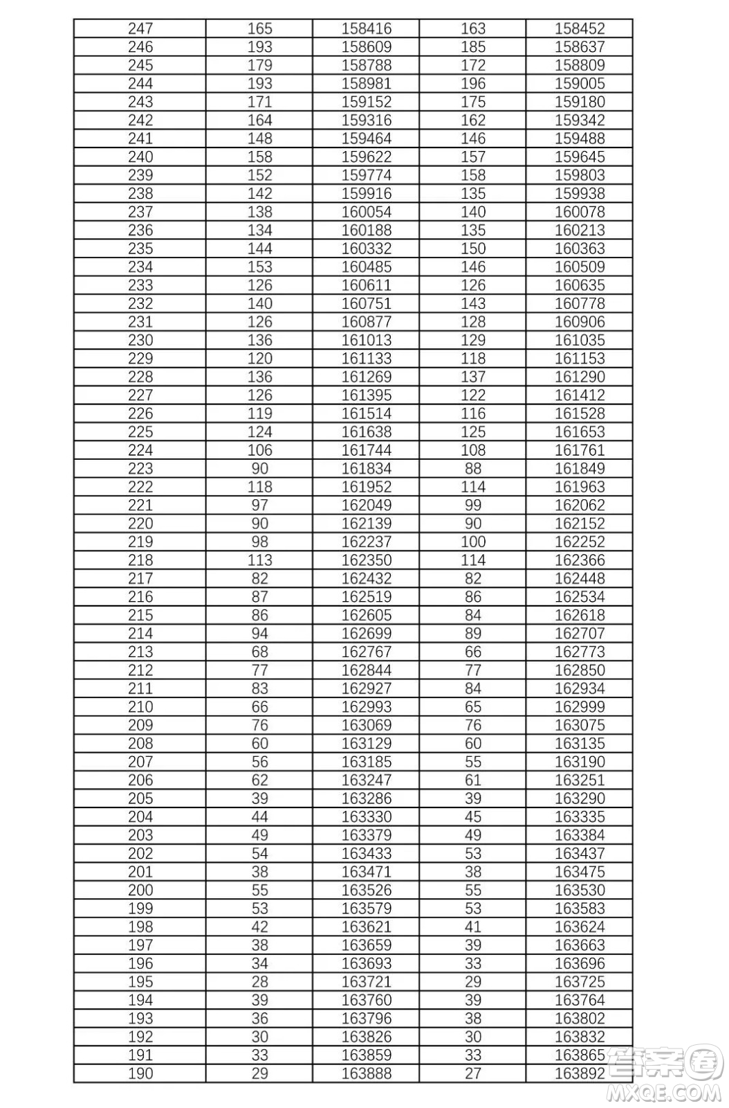 2021湖南高考一分一段表 2021湖南高考成績一分一段表最新