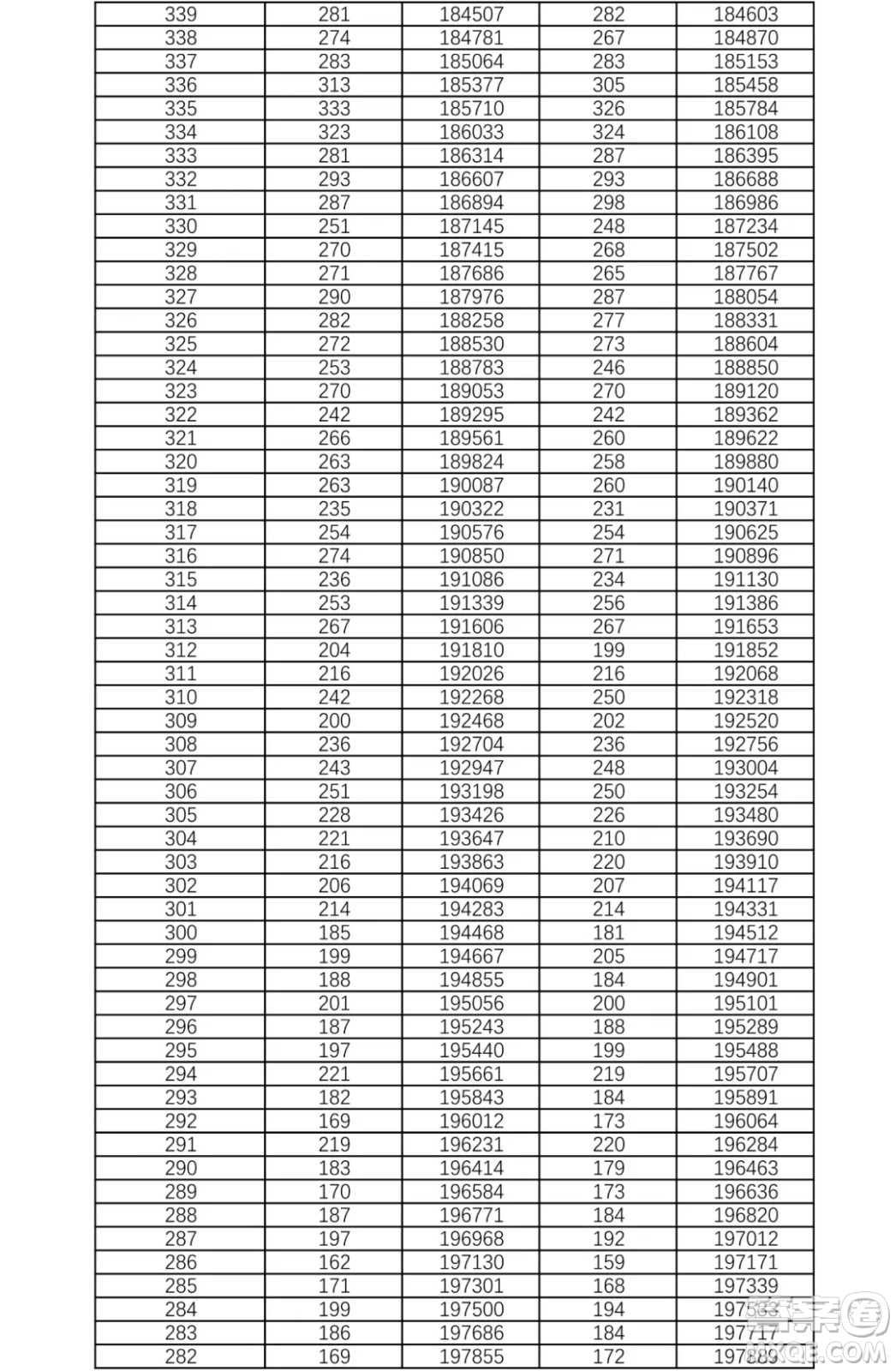 2021湖南高考一分一段表 2021湖南高考成績一分一段表最新